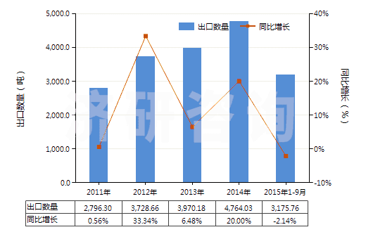 2011-2015年9月中國合成纖維短纖≥85%的紗線（供零售用）(HS55111000)出口量及增速統(tǒng)計